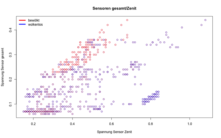 Sensor 1 2 