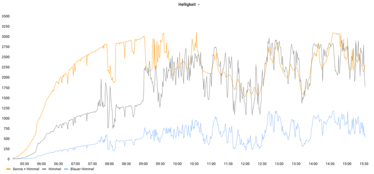 Helligkeitsverlauf