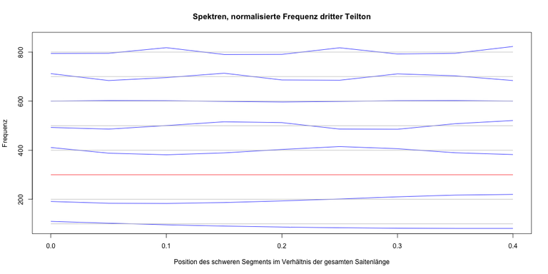 inharmonische